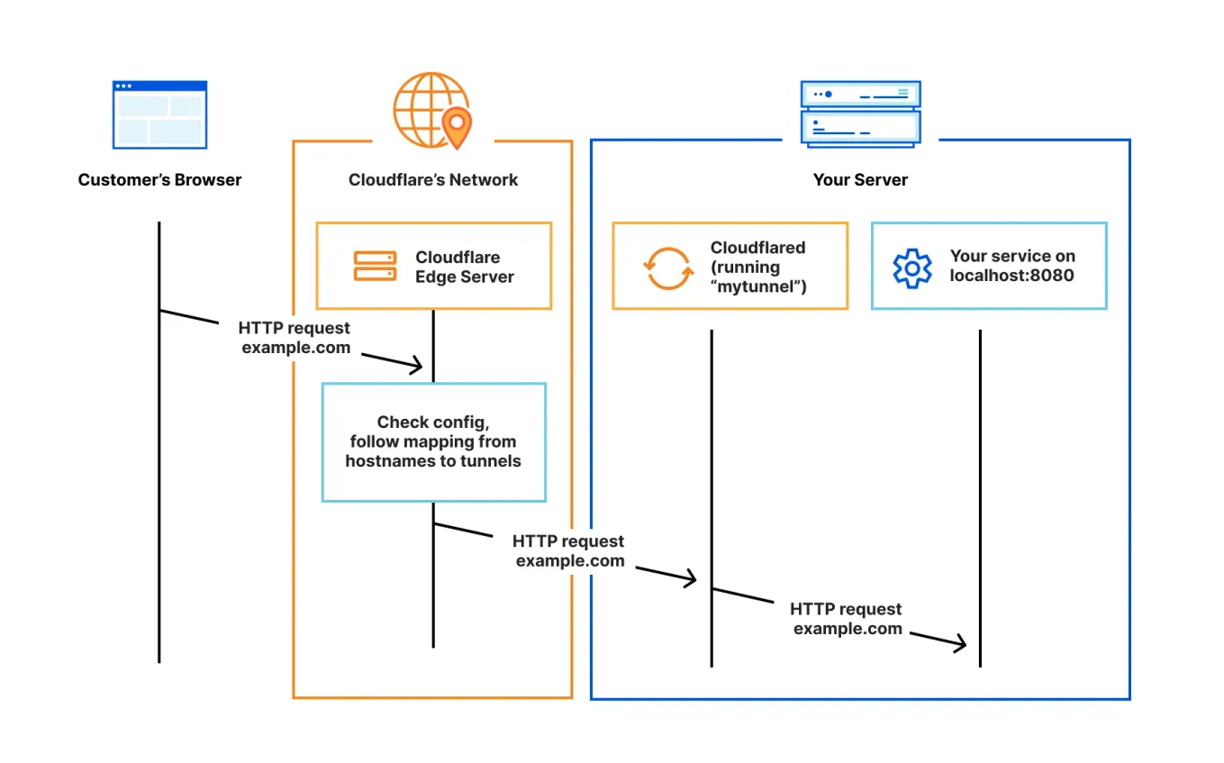 Using Cloudflare Tunnels in Kubernetes Clusters
