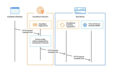 Using Cloudflare Tunnels in Kubernetes Clusters