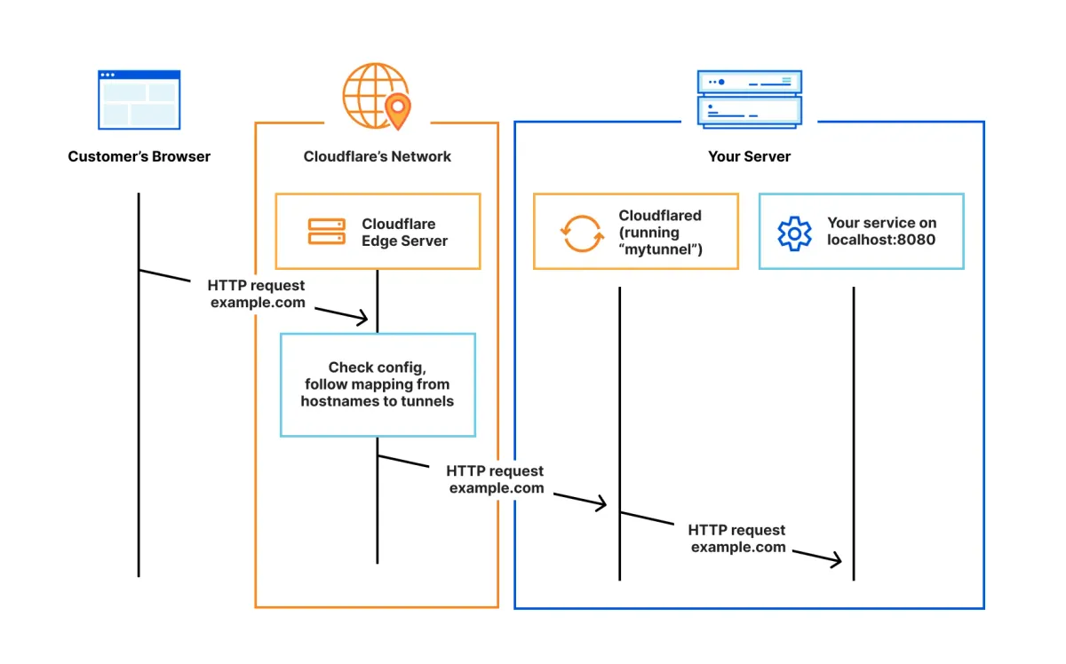 Using Cloudflare Tunnels in Kubernetes Clusters